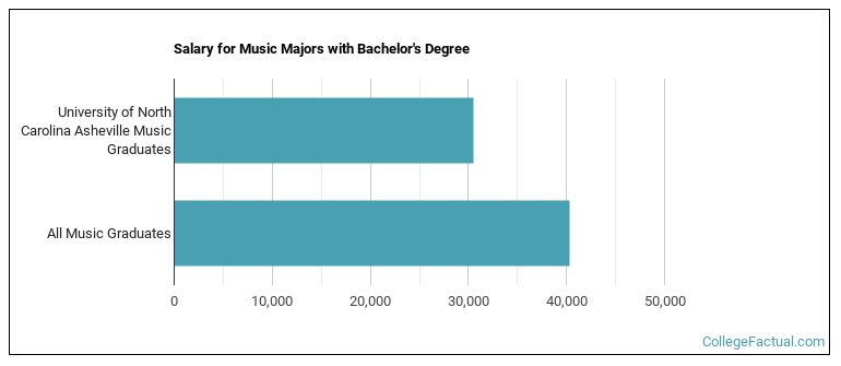 Salary for Music majors with a bachelor's degree at UNC Asheville