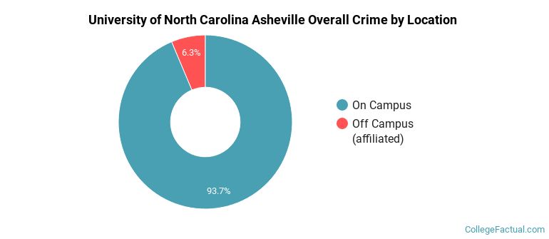 University of North Carolina Asheville Overall Crime by Location