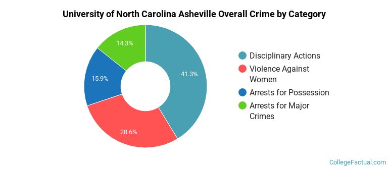 University of North Carolina Asheville Overall Crime by Category