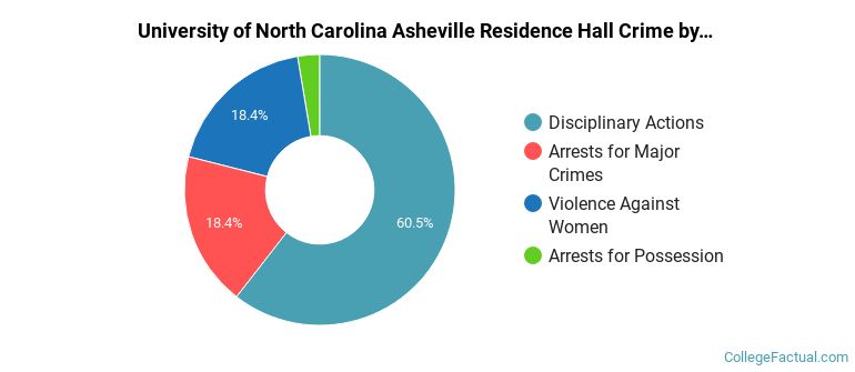 University of North Carolina Asheville Residence Hall Crime by Category