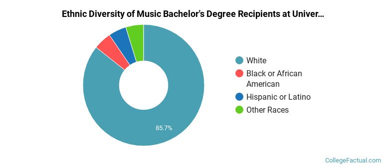 Ethnic diversity of Music majors at University of North Carolina Asheville