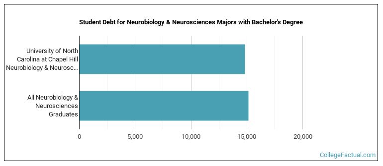 Student debt for Neurobiology & Neurosciences majors with a bachelor's degree at University of North Carolina at Chapel Hill