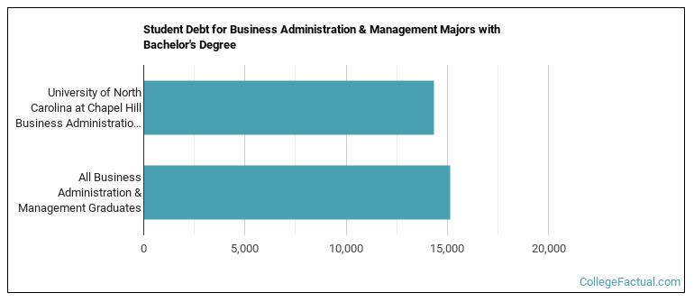 Student debt for Business Administration & Management majors with a bachelor's degree at University of North Carolina at Chapel Hill