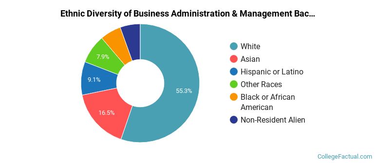 Ethnic diversity of Business Administration & Management majors at University of North Carolina at Chapel Hill