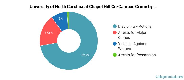 University of North Carolina at Chapel Hill On-Campus Crime by Category