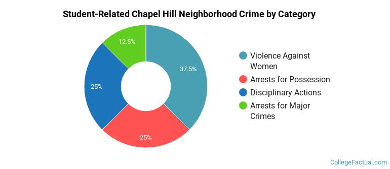 Student-Related Chapel Hill Neighborhood Crime by Category
