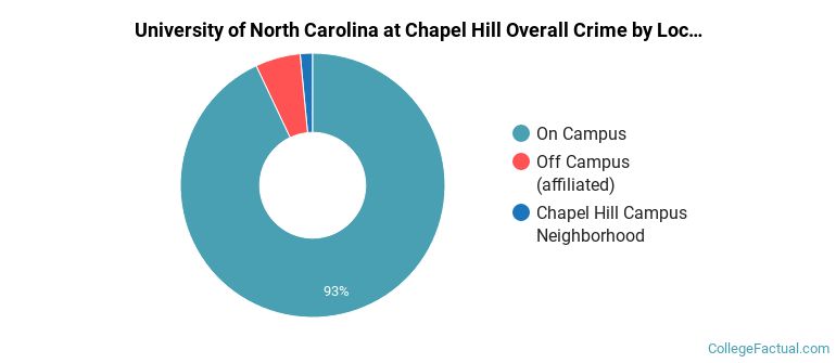 University of North Carolina at Chapel Hill Overall Crime by Location