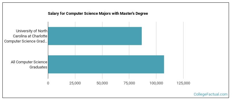 Computer Science Unc The CompSci Major at University of North Carolina at Charlotte