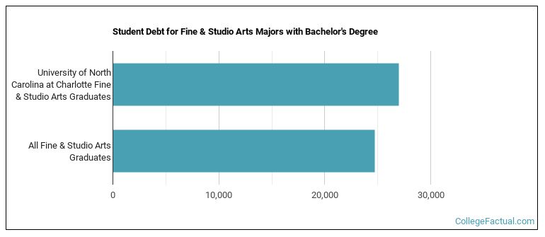 Student debt for Fine & Studio Arts majors with a bachelor's degree at UNC Charlotte