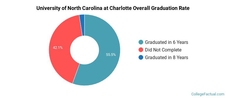 UNC Charlotte Graduation Rates