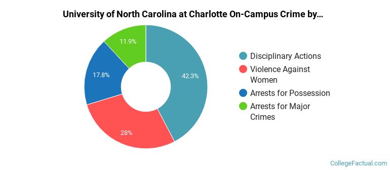 University of North Carolina at Charlotte On-Campus Crime by Category