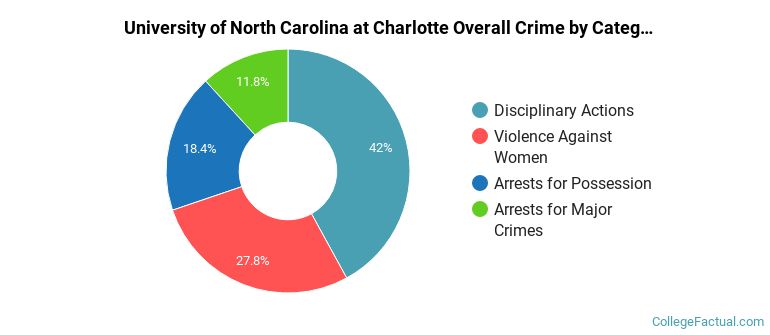 University of North Carolina at Charlotte Overall Crime by Category