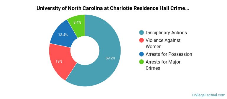 University of North Carolina at Charlotte Residence Hall Crime by Category