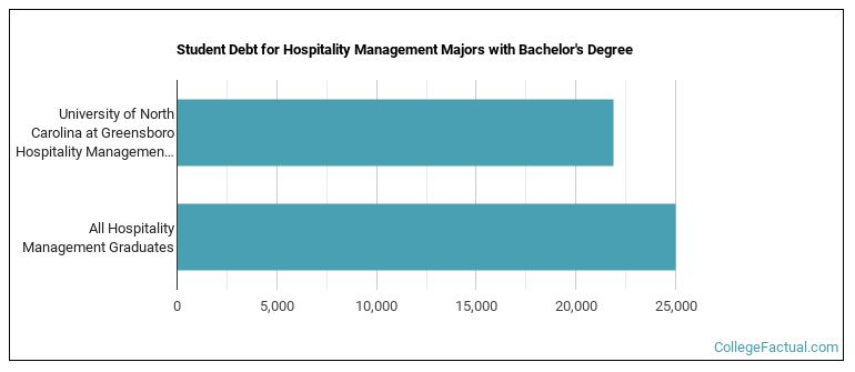 Student debt for Hospitality Management majors with a bachelor's degree at UNCG