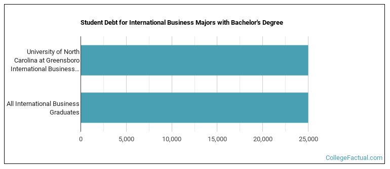 Student debt for International Business majors with a bachelor's degree at UNCG