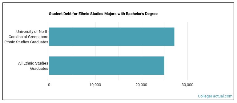 Student debt for Ethnic Studies majors with a bachelor's degree at UNCG