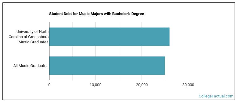 Student debt for Music majors with a bachelor's degree at UNCG