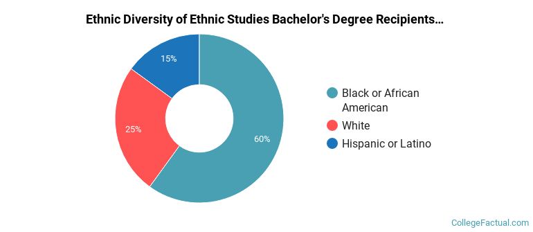 Ethnic diversity of Ethnic Studies majors at University of North Carolina at Greensboro