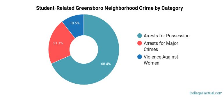 Student-Related Greensboro Neighborhood Crime by Category
