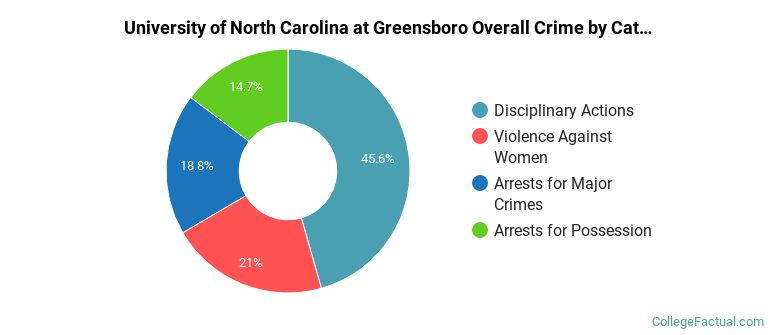 University of North Carolina at Greensboro Overall Crime by Category