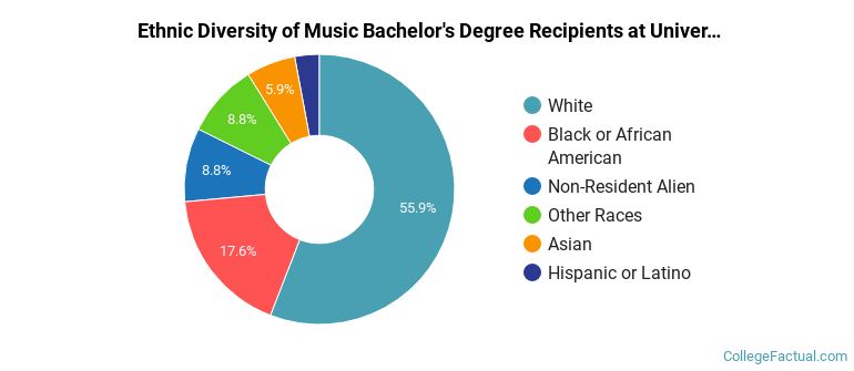Ethnic diversity of Music majors at University of North Carolina at Greensboro