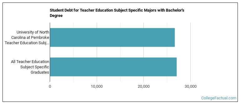 Student debt for Teacher Education Subject Specific majors with a bachelor's degree at UNCP