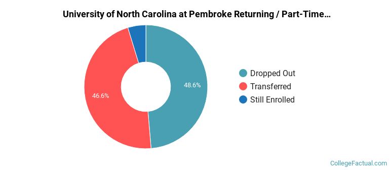 University of North Carolina at Pembroke Non Completers