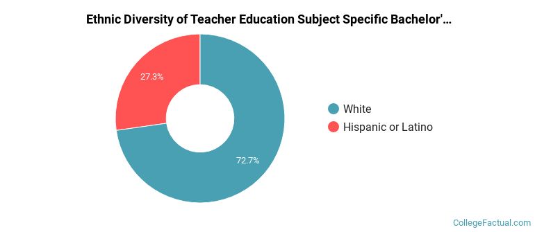 Ethnic diversity of Teacher Education Subject Specific majors at University of North Carolina at Pembroke