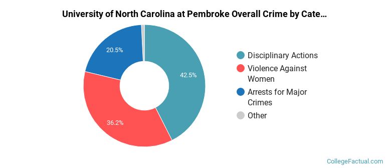 University of North Carolina at Pembroke Overall Crime by Category