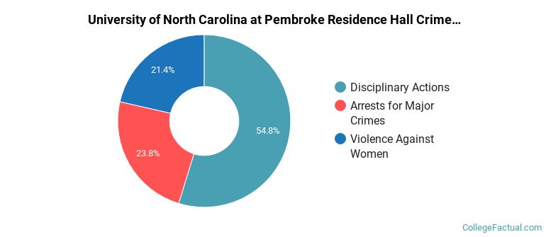 University of North Carolina at Pembroke Residence Hall Crime by Category
