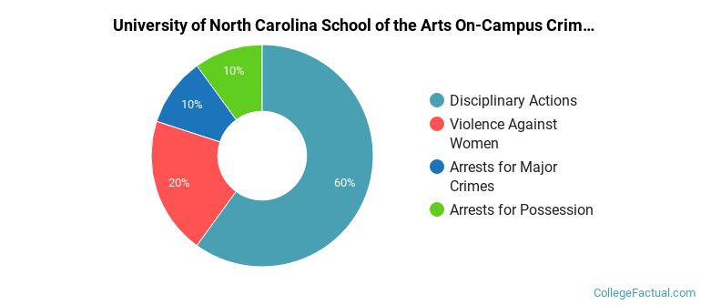 University of North Carolina School of the Arts On-Campus Crime by Category