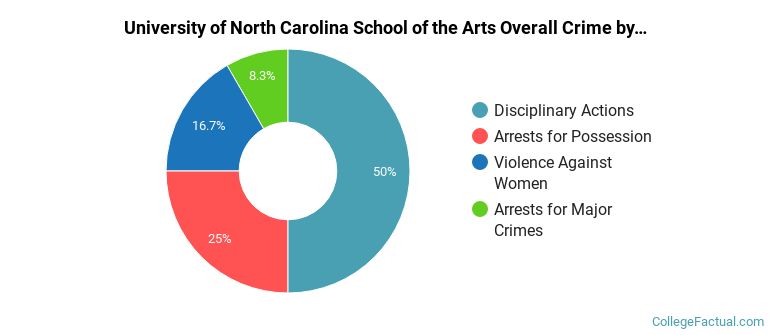 University of North Carolina School of the Arts Overall Crime by Category