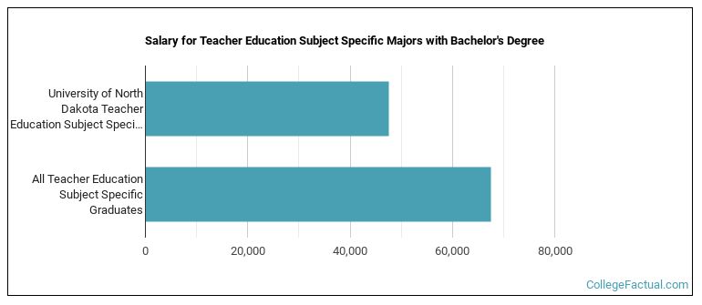 Salary for Teacher Education Subject Specific majors with a bachelor's degree at University of North Dakota