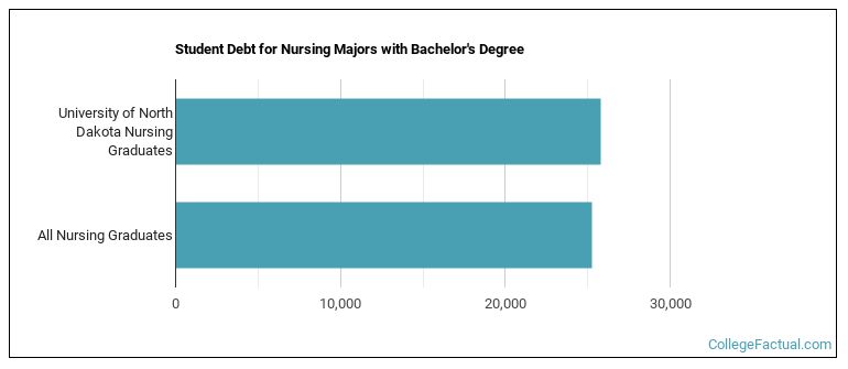 Student debt for Nursing majors with a bachelor's degree at University of North Dakota