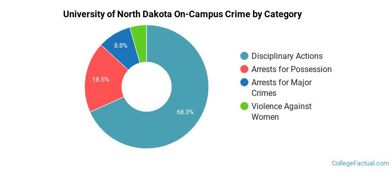 University of North Dakota On-Campus Crime by Category