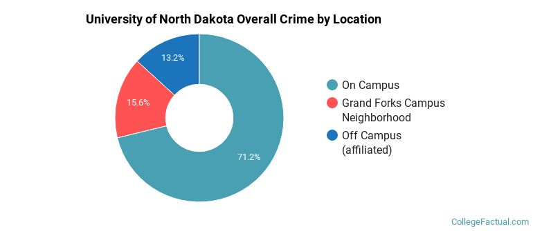 University of North Dakota Overall Crime by Location