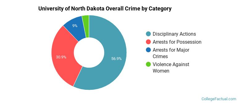 University of North Dakota Overall Crime by Category