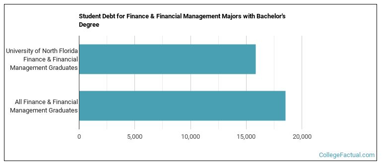 Student debt for Finance & Financial Management majors with a bachelor's degree at UNF