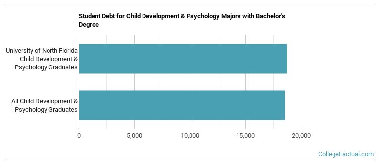 Student debt for Child Development & Psychology majors with a bachelor's degree at UNF