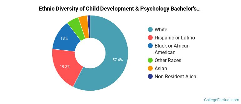 Ethnic diversity of Child Development & Psychology majors at University of North Florida