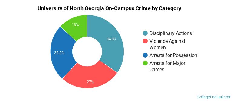 University of North Georgia On-Campus Crime by Category