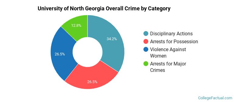 University of North Georgia Overall Crime by Category