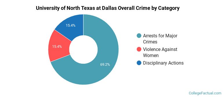 University of North Texas at Dallas Overall Crime by Category