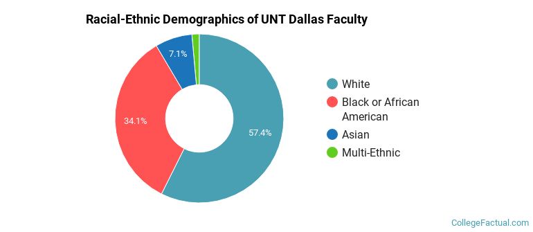 Racial-Ethnic Demographics of UNT Dallas Faculty
