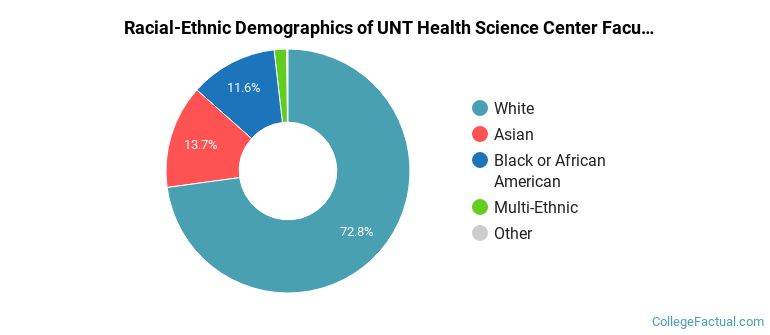 Racial-Ethnic Demographics of UNT Health Science Center Faculty