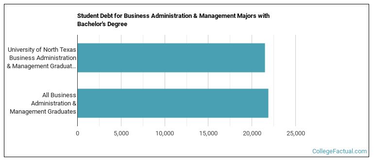 Student debt for Business Administration & Management majors with a bachelor's degree at UNT