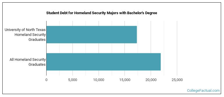 Student debt for Homeland Security majors with a bachelor's degree at UNT