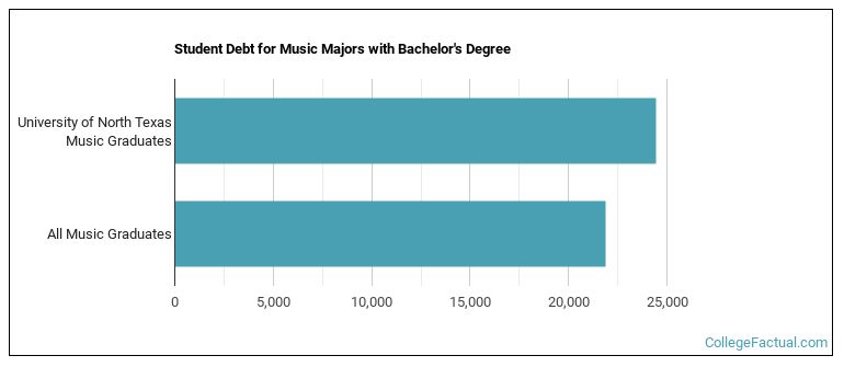Student debt for Music majors with a bachelor's degree at UNT
