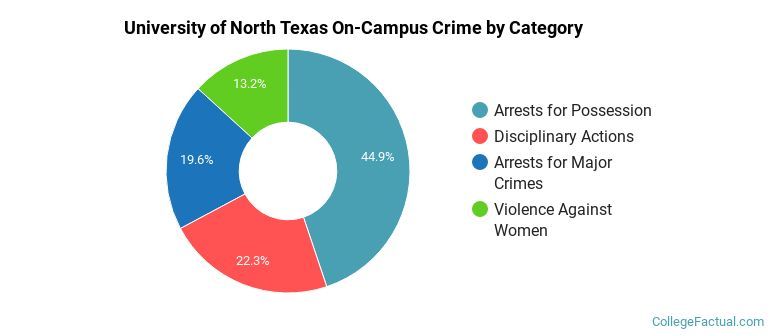University of North Texas On-Campus Crime by Category