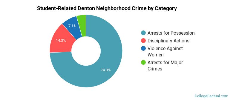 Student-Related Denton Neighborhood Crime by Category